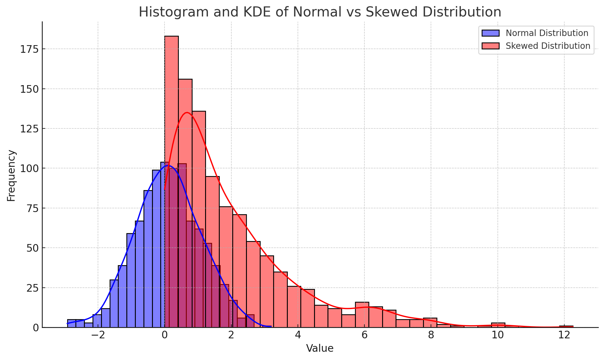 Histogram and KDE of Normal vs Skewed Distribution